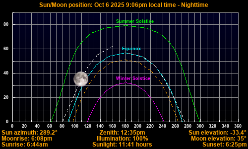 Sun/Moon sky position graph