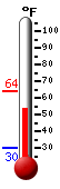 Currently: 55.4, Max: 63.9, Min: 30.1
