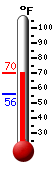Currently: 56.8, Max: 65.4, Min: 56.0
