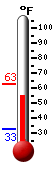 Currently: 57.1, Max: 62.7, Min: 32.8
