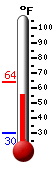 Currently: 60.8, Max: 63.9, Min: 30.1