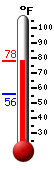 Currently: 69.2, Max: 69.2, Min: 56.0