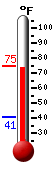 Currently: 73.6, Max: 74.0, Min: 40.5