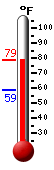 Currently: 77.6, Max: 77.6, Min: 58.6