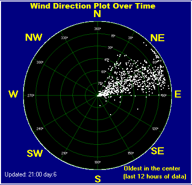 Wind direction plot